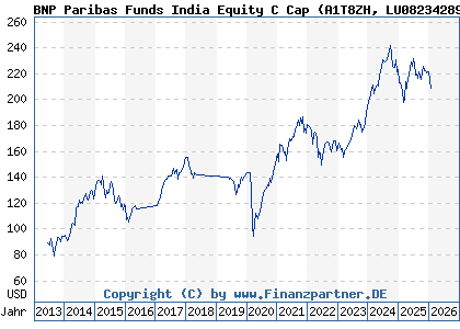 Chart: BNP Paribas Funds India Equity C Cap (A1T8ZH LU0823428932)