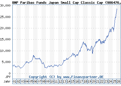 Chart: BNP Paribas Funds Japan Small Cap Classic Cap (986476 LU0069970746)
