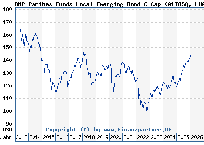 Chart: BNP Paribas Funds Local Emerging Bond C Cap (A1T8SQ LU0823386163)