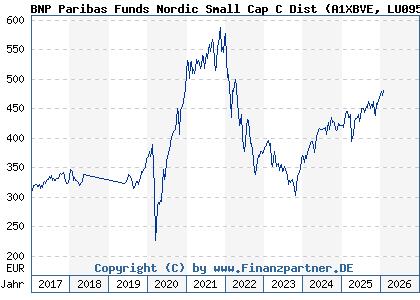 Chart: BNP Paribas Funds Nordic Small Cap C Dist (A1XBVE LU0950372911)