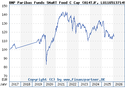 Chart: BNP Paribas Funds SMaRT Food C Cap (A14TJF LU1165137149)