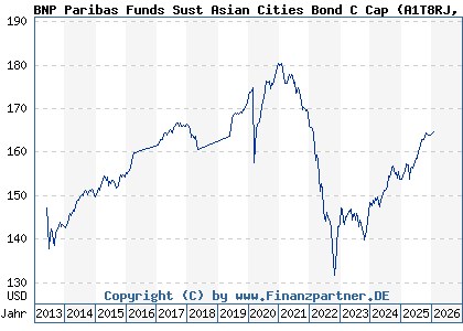 Chart: BNP Paribas Funds Sust Asian Cities Bond C Cap (A1T8RJ LU0823379622)