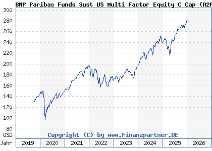 Chart: BNP Paribas Funds Sust US Multi Factor Equity C Cap (A2PN2Y LU1956163023)