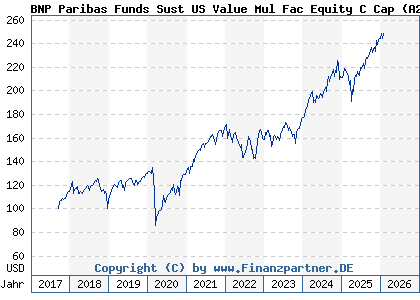 Chart: BNP Paribas Funds Sust US Value Mul Fac Equity C Cap (A2DVW0 LU1458427785)