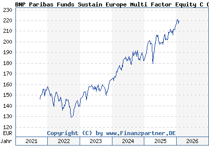 Chart: BNP Paribas Funds Sustain Europe Multi Factor Equity C Cap (A2PPM8 LU1956135328)