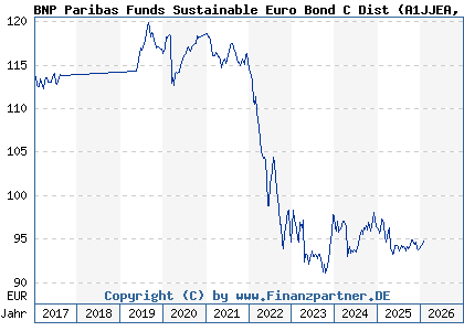 Chart: BNP Paribas Funds Sustainable Euro Bond C Dist (A1JJEA LU0828230770)