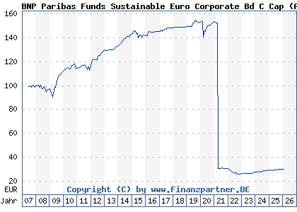 Chart: BNP Paribas Funds Sustainable Euro Corporate Bd C Cap (A0LF4F LU0265288877)