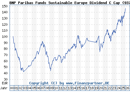 Chart: BNP Paribas Funds Sustainable Europe Dividend C Cap (937835 LU0111491469)