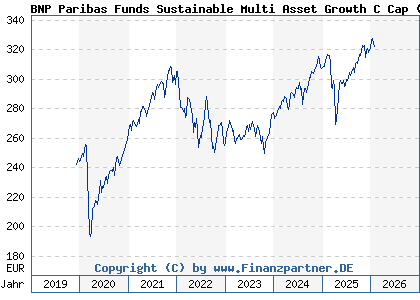 Chart: BNP Paribas Funds Sustainable Multi Asset Growth C Cap (A2PN20 LU1956155946)