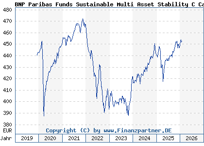 Chart: BNP Paribas Funds Sustainable Multi Asset Stability C Cap (A2PPNV LU1956159773)