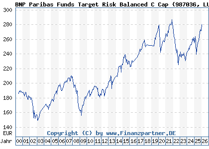 Chart: BNP Paribas Funds Target Risk Balanced C Cap (987036 LU0089291651)