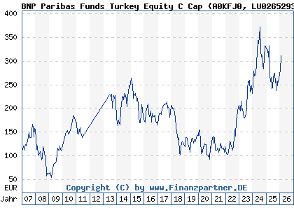 Chart: BNP Paribas Funds Turkey Equity C Cap (A0KFJ0 LU0265293521)