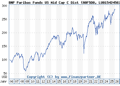 Chart: BNP Paribas Funds US Mid Cap C Dist (A0F5D0 LU0154245673)