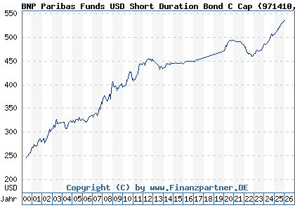 Chart: BNP Paribas Funds USD Short Duration Bond C Cap (971410 LU0012182399)