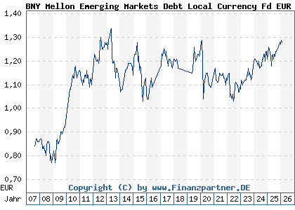 Chart: BNY Mellon Emerging Markets Debt Local Currency Fd EUR A (A0MNYX IE00B11YFH93)