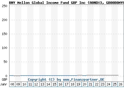 Chart: BNY Mellon Global Income Fund GBP Inc (A0NDX3 GB00B0MY6T00)