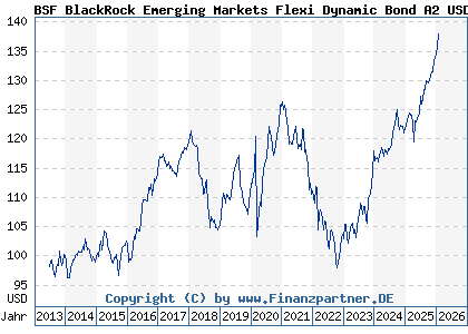 Chart: BSF BlackRock Emerging Markets Flexi Dynamic Bond A2 USD (A1WZTG LU0940382277)