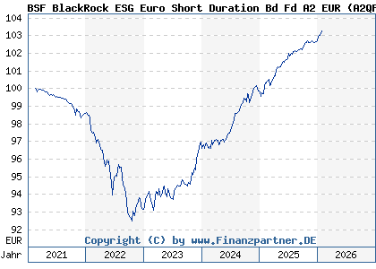 Chart: BSF BlackRock ESG Euro Short Duration Bd Fd A2 EUR (A2QP47 LU2255697620)