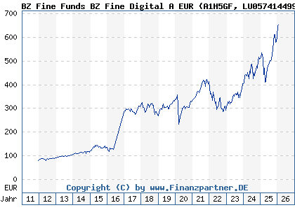 Chart: BZ Fine Funds BZ Fine Digital A EUR (A1H5GF LU0574144993)