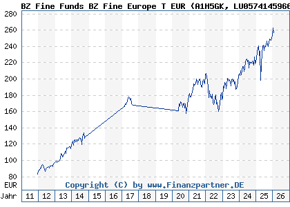 Chart: BZ Fine Funds BZ Fine Europe T EUR (A1H5GK LU0574145966)