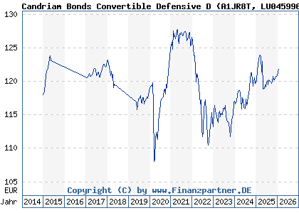 Chart: Candriam Bonds Convertible Defensive D (A1JR8T LU0459960000)