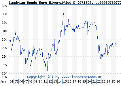 Chart: Candriam Bonds Euro Diversified D (971850 LU0093578077)