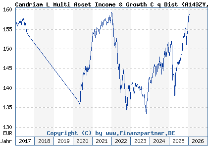 Chart: Candriam L Multi Asset Income & Growth C q Dist (A143ZY LU1207305332)