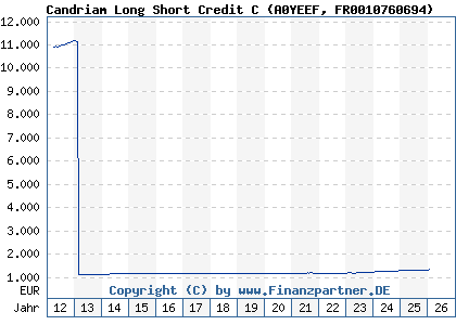 Chart: Candriam Long Short Credit C (A0YEEF FR0010760694)