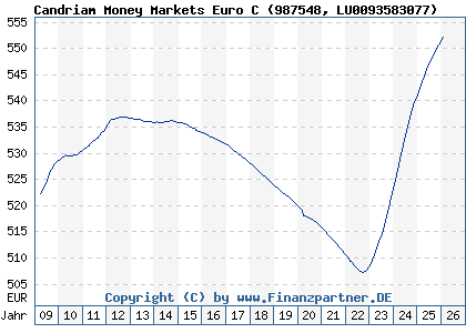 Chart: Candriam Money Markets Euro C (987548 LU0093583077)