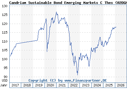 Chart: Candriam Sustainable Bond Emerging Markets C Thes (A2DGHF LU1434519416)