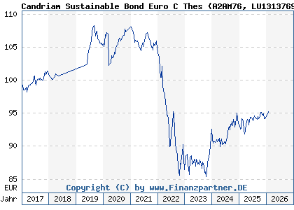 Chart: Candriam Sustainable Bond Euro C Thes (A2AM76 LU1313769447)