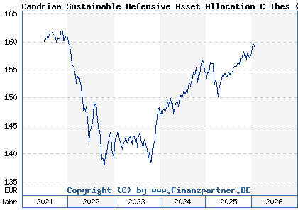 Chart: Candriam Sustainable Defensive Asset Allocation C Thes (A2PZ6J LU1644442102)