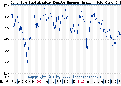 Chart: Candriam Sustainable Equity Europe Small & Mid Caps C Thes (A2QLCZ LU2258565089)