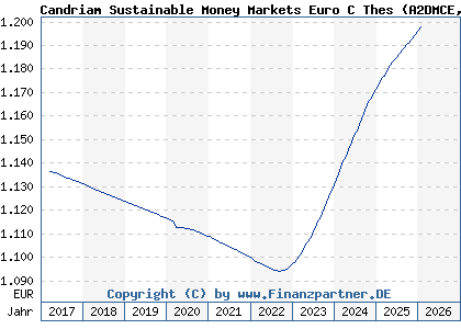 Chart: Candriam Sustainable Money Markets Euro C Thes (A2DMCE LU1434529050)