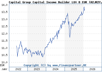 Chart: Capital Group Capital Income Builder LUX B EUR (A2JR2V LU1820809421)