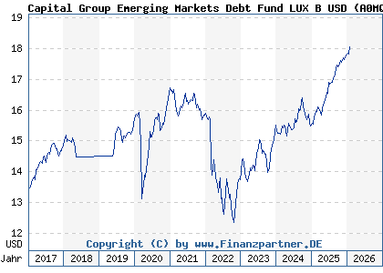 Chart: Capital Group Emerging Markets Debt Fund LUX B USD (A0MQXG LU0292261301)