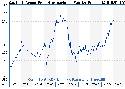 Chart: Capital Group Emerging Markets Equity Fund LUX B USD (926370 LU0100551489)