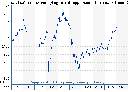Chart: Capital Group Emerging Total Opportunities LUX Bd USD (A1C3RR LU0533026299)