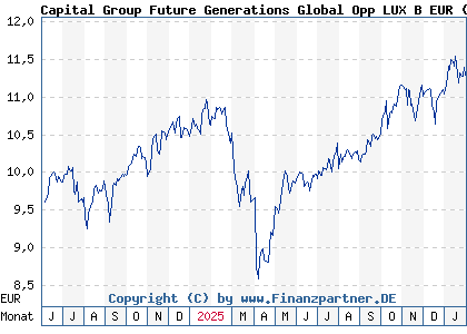 Chart: Capital Group Future Generations Global Opp LUX B EUR (A3E2XG LU2720017743)