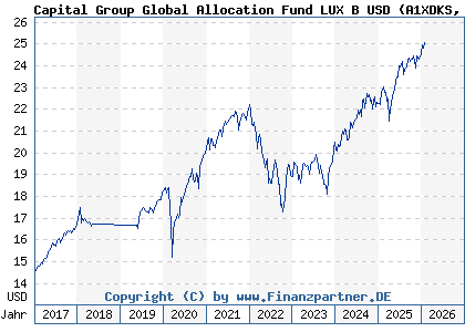 Chart: Capital Group Global Allocation Fund LUX B USD (A1XDKS LU1006075227)