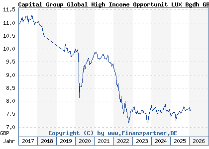 Chart: Capital Group Global High Income Opportunit LUX Bgdh GBP (A1T90U LU0817814949)