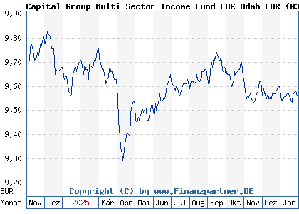 Chart: Capital Group Multi Sector Income Fund LUX Bdmh EUR (A3DXYU LU2536825669)