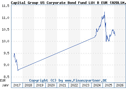 Chart: Capital Group US Corporate Bond Fund LUX B EUR (A2DL1M LU1567057309)
