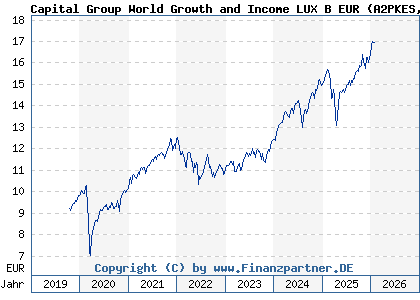 Chart: Capital Group World Growth and Income LUX B EUR (A2PKES LU1991128999)