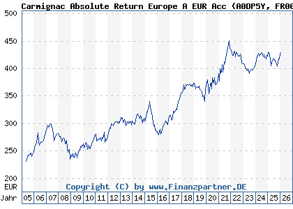 Chart: Carmignac Absolute Return Europe A EUR Acc (A0DP5Y FR0010149179)