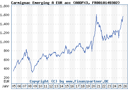 Chart: Carmignac Emerging A EUR acc (A0DPX3 FR0010149302)