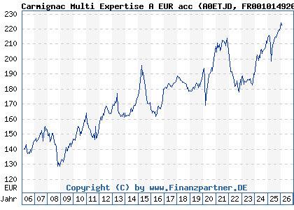 Chart: Carmignac Multi Expertise A EUR acc (A0ETJD FR0010149203)
