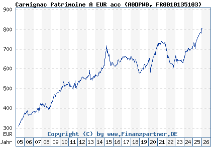Chart: Carmignac Patrimoine A EUR acc (A0DPW0 FR0010135103)