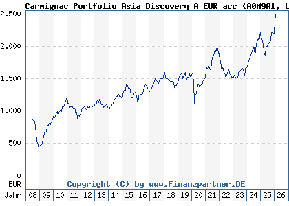 Chart: Carmignac Portfolio Asia Discovery A EUR acc (A0M9A1 LU0336083810)