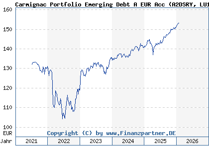 Chart: Carmignac Portfolio Emerging Debt A EUR Acc (A2DSRY LU1623763221)
